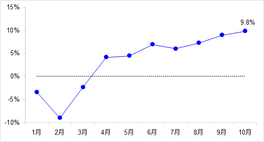 交通投資保持高位增長！1-10月全國完成交通固定資產投資2.8萬億元！